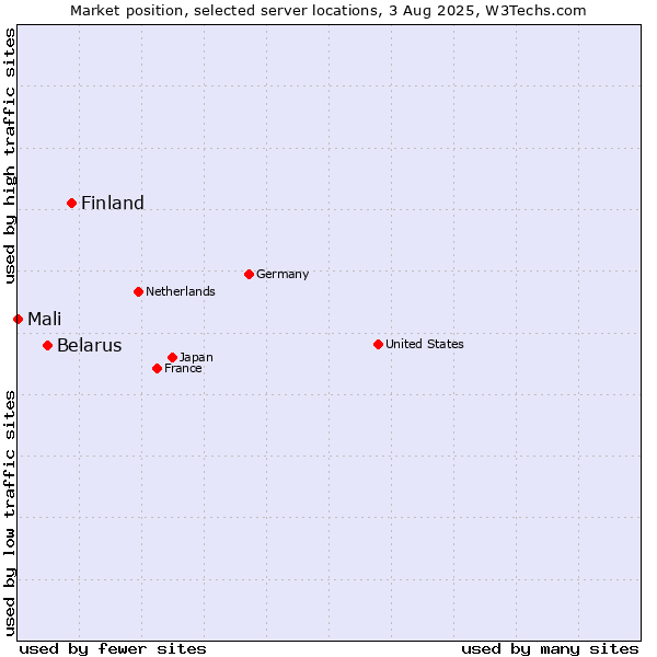 Market position of Finland and territories vs. Belarus vs. Mali
