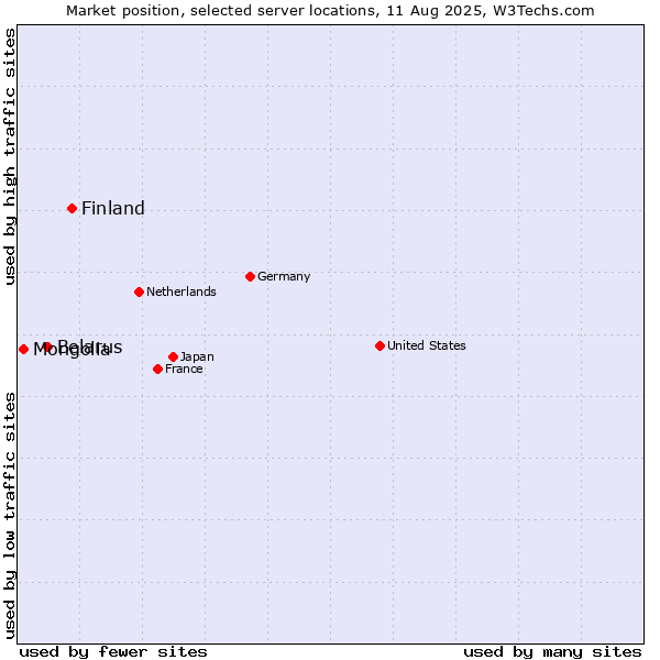 Market position of Finland and territories vs. Belarus vs. Mongolia