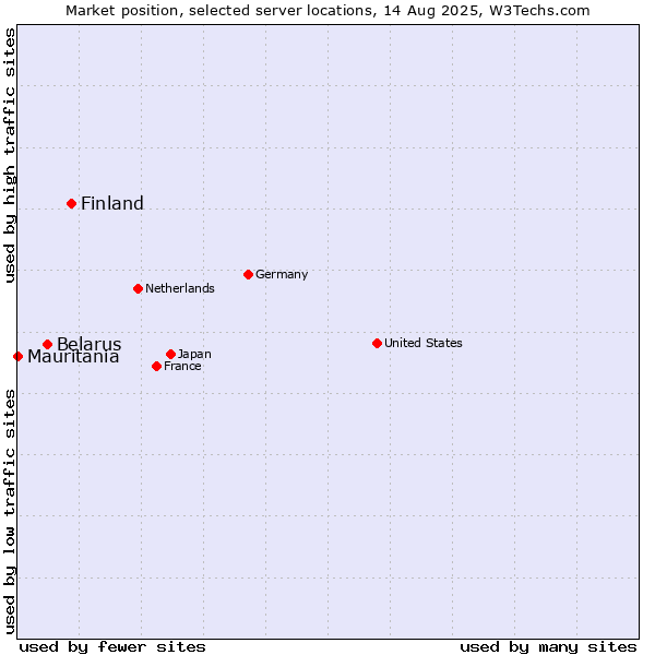 Market position of Finland and territories vs. Belarus vs. Mauritania