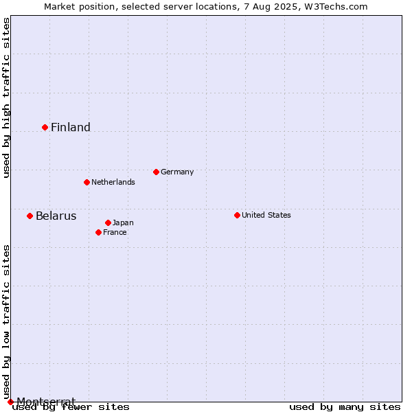 Market position of Finland and territories vs. Belarus vs. Montserrat