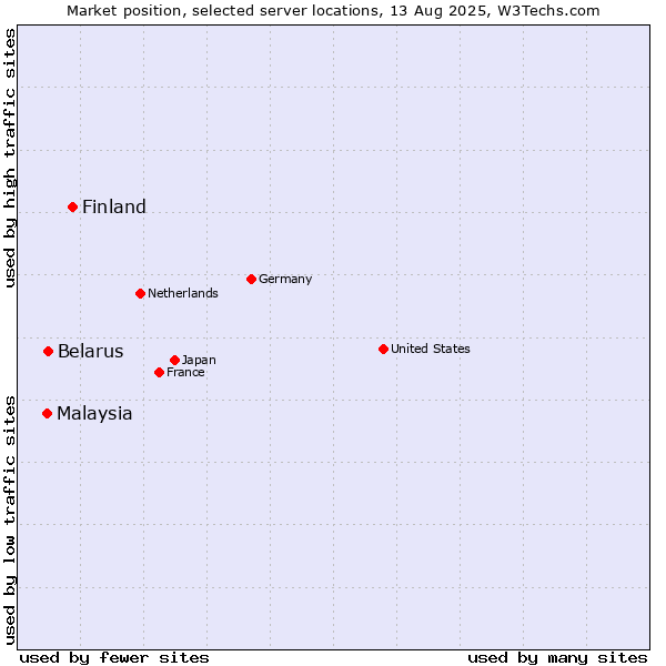 Market position of Finland and territories vs. Belarus vs. Malaysia