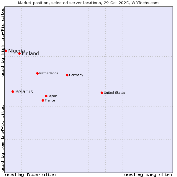 Market position of Finland and territories vs. Belarus vs. Nigeria