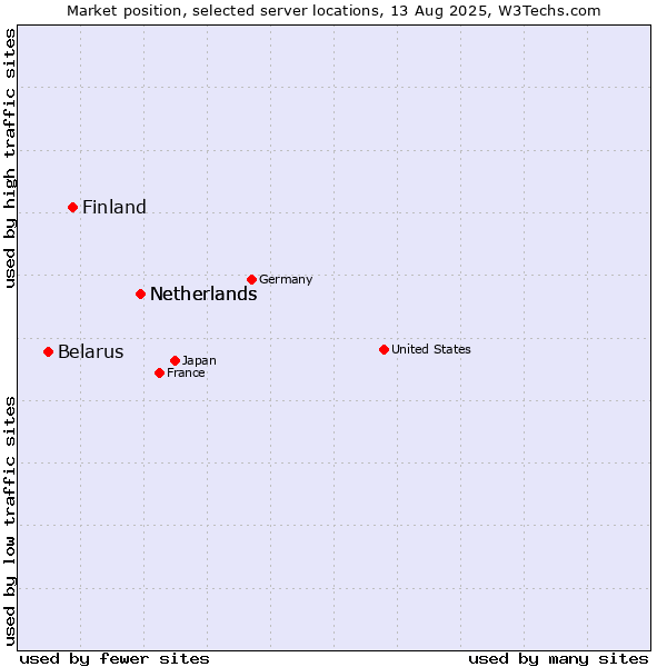 Market position of Netherlands vs. Finland and territories vs. Belarus
