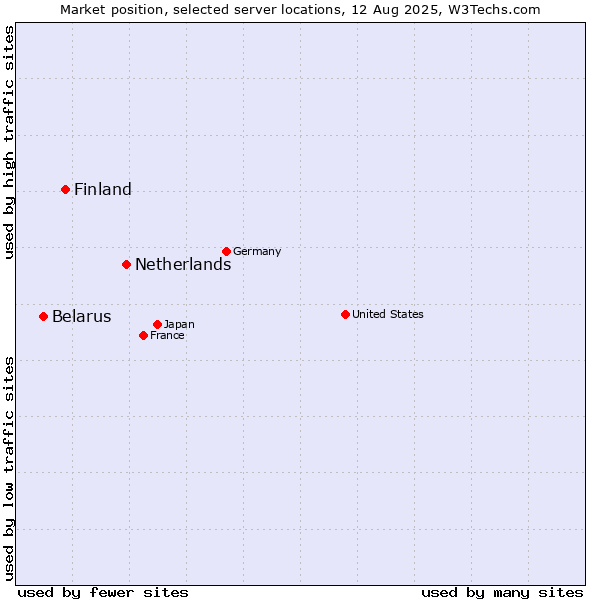 Market position of Netherlands and territories vs. Finland and territories vs. Belarus