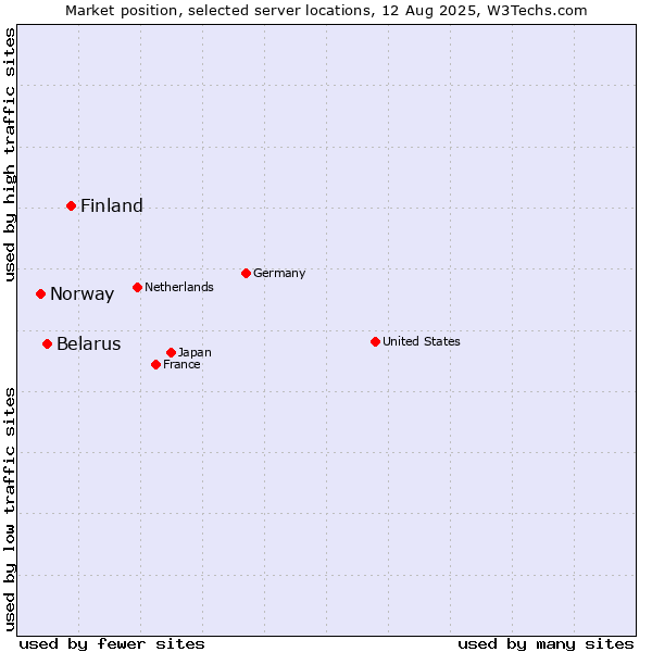 Market position of Finland and territories vs. Belarus vs. Norway
