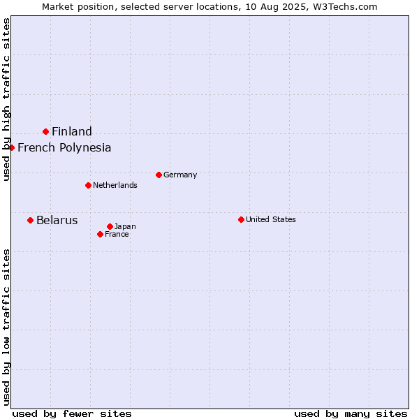 Market position of Finland and territories vs. Belarus vs. French Polynesia