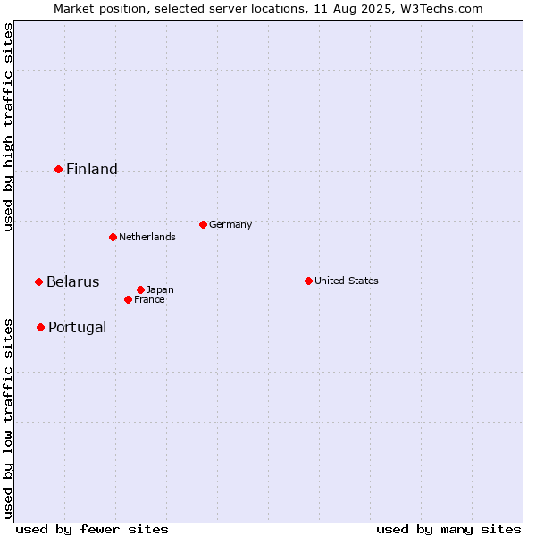 Market position of Finland and territories vs. Portugal vs. Belarus