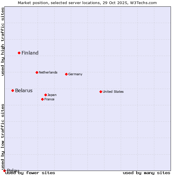 Market position of Finland and territories vs. Belarus vs. Palau