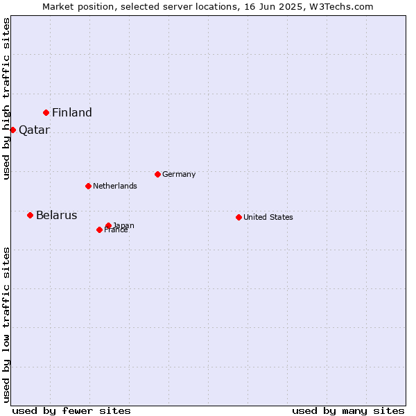 Market position of Finland and territories vs. Belarus vs. Qatar