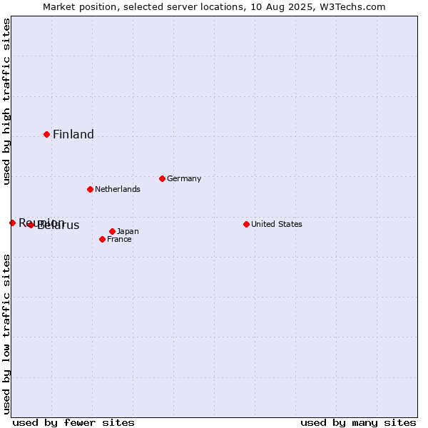 Market position of Finland and territories vs. Belarus vs. Reunion