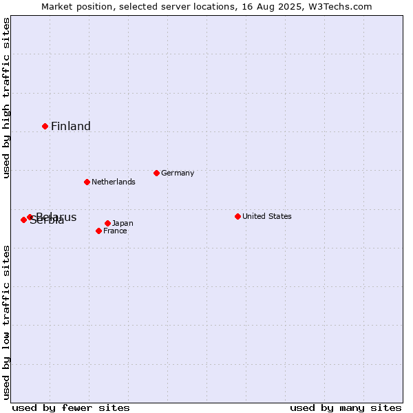 Market position of Finland and territories vs. Belarus vs. Serbia