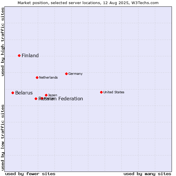 Market position of Russian Federation vs. Finland and territories vs. Belarus