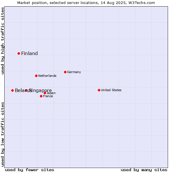 Market position of Singapore vs. Finland and territories vs. Belarus