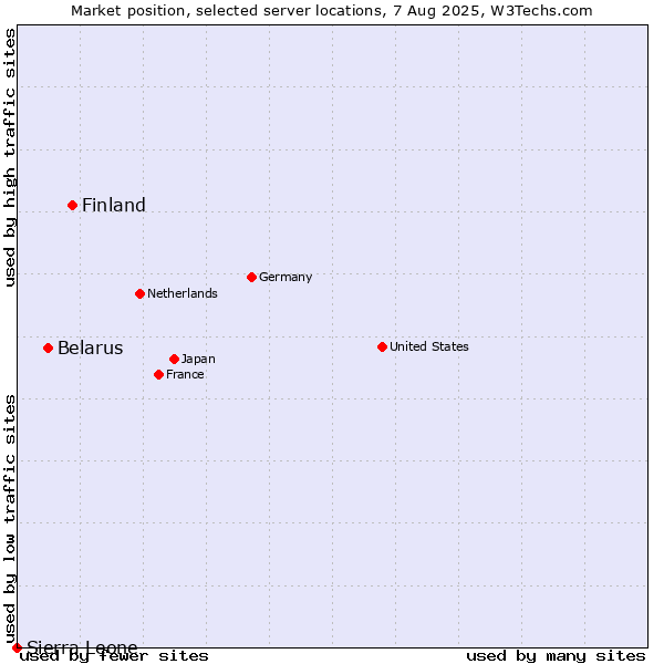 Market position of Finland and territories vs. Belarus vs. Sierra Leone