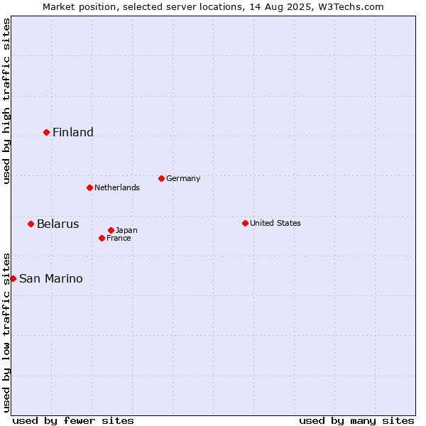 Market position of Finland and territories vs. Belarus vs. San Marino
