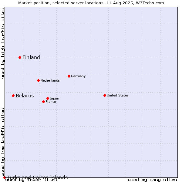 Market position of Finland and territories vs. Belarus vs. Turks and Caicos Islands