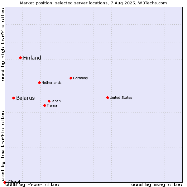 Market position of Finland and territories vs. Belarus vs. Chad