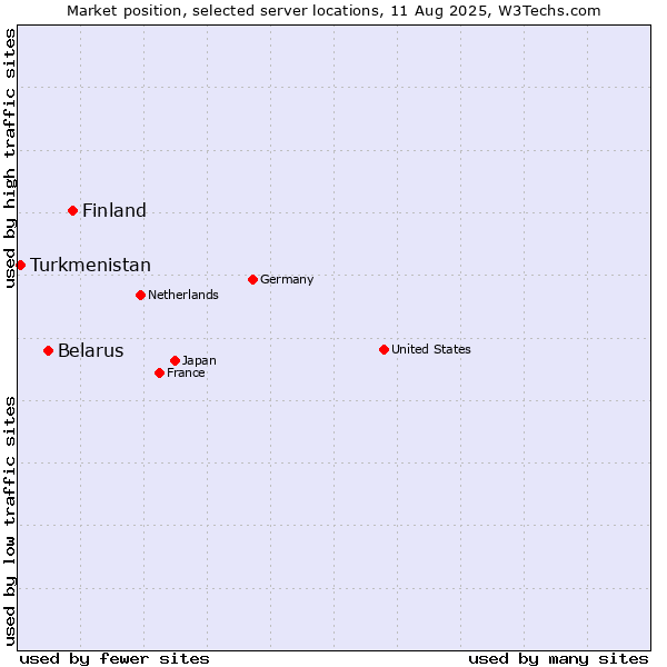 Market position of Finland and territories vs. Belarus vs. Turkmenistan