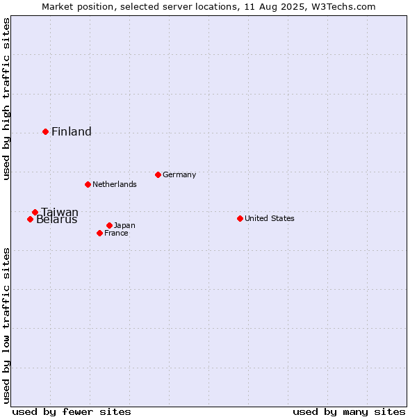 Market position of Finland and territories vs. Taiwan vs. Belarus
