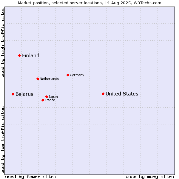 Market position of United States vs. Finland and territories vs. Belarus