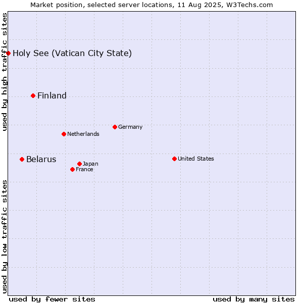 Market position of Finland and territories vs. Belarus vs. Holy See (Vatican City State)