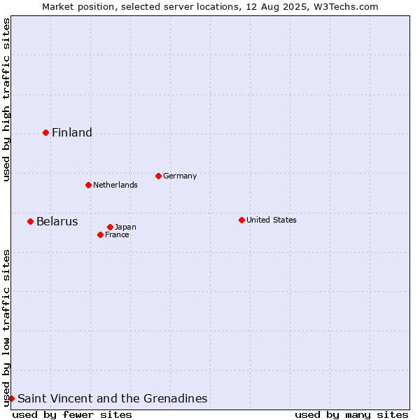 Market position of Finland and territories vs. Belarus vs. Saint Vincent and the Grenadines