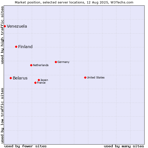Market position of Finland and territories vs. Belarus vs. Venezuela