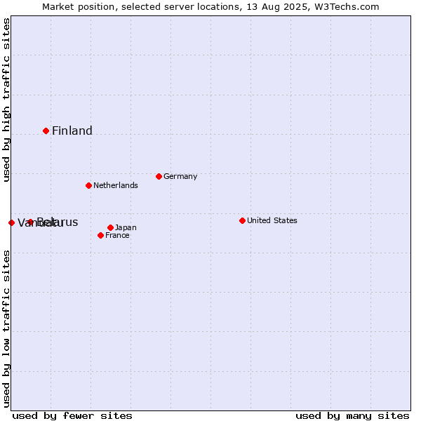 Market position of Finland and territories vs. Belarus vs. Vanuatu