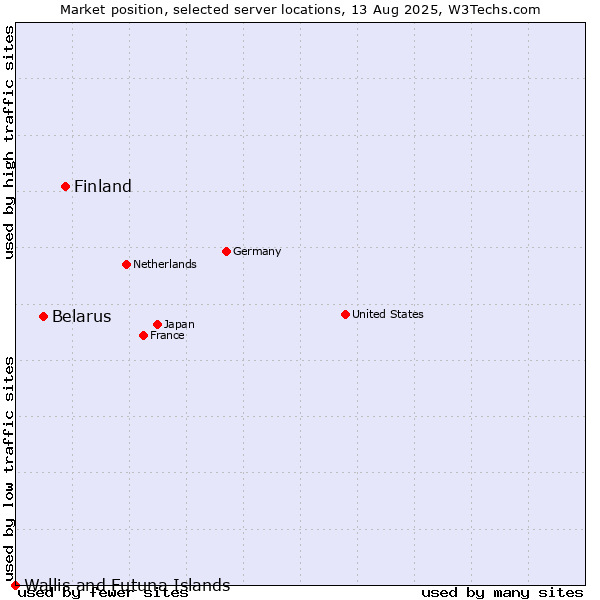 Market position of Finland and territories vs. Belarus vs. Wallis and Futuna Islands