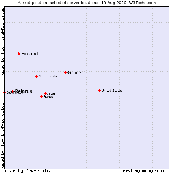 Market position of Finland and territories vs. Belarus vs. Samoa