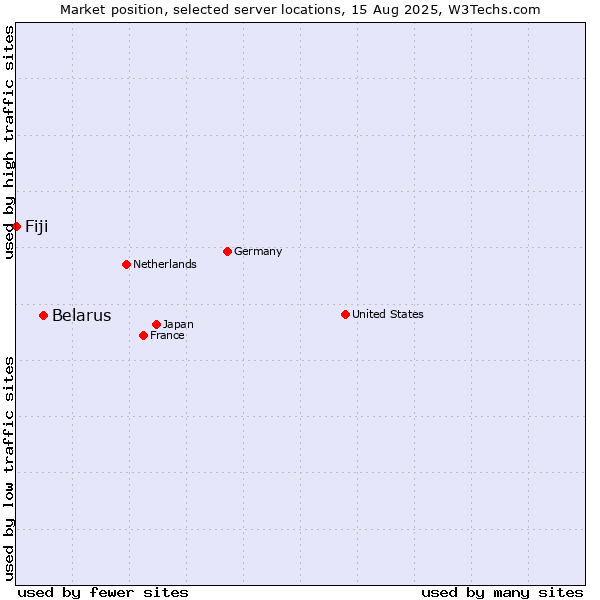 Market position of Belarus vs. Fiji