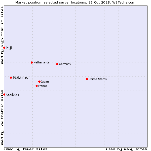 Market position of Belarus vs. Fiji vs. Gabon