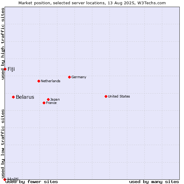 Market position of Belarus vs. Fiji vs. Haiti