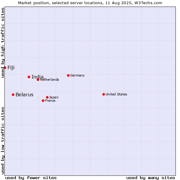 Market position of India vs. Belarus vs. Fiji
