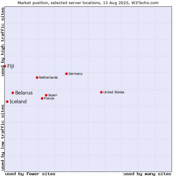 Market position of Belarus vs. Iceland vs. Fiji