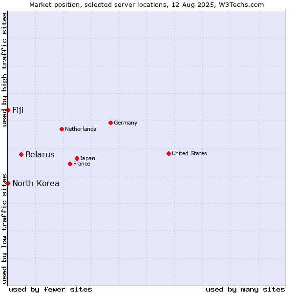 Market position of Belarus vs. Fiji vs. North Korea