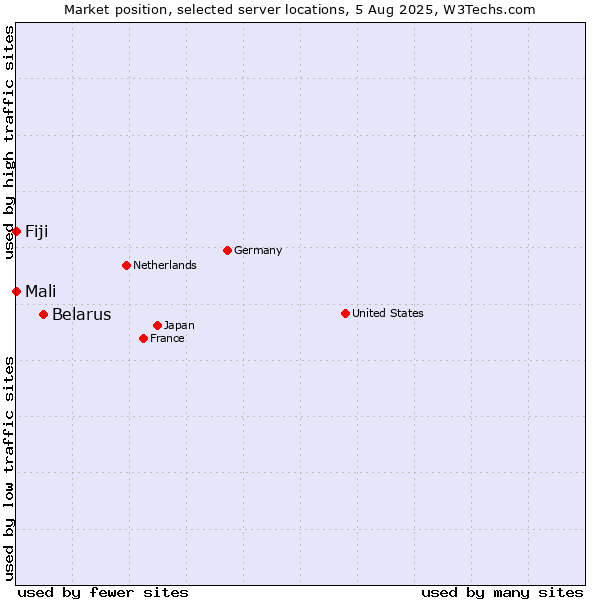 Market position of Belarus vs. Mali vs. Fiji