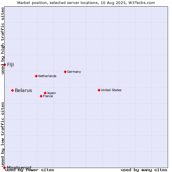 Market position of Belarus vs. Fiji vs. Montserrat