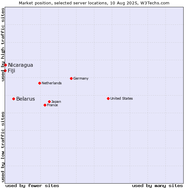 Market position of Belarus vs. Nicaragua vs. Fiji