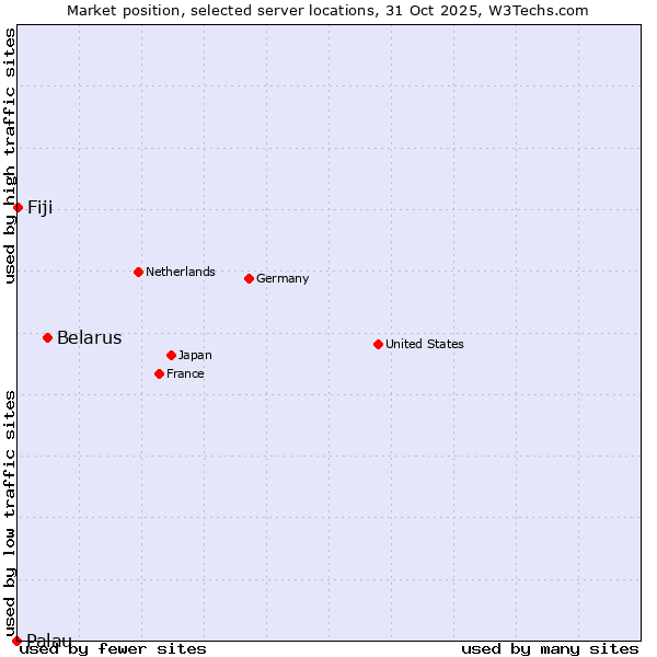 Market position of Belarus vs. Fiji vs. Palau