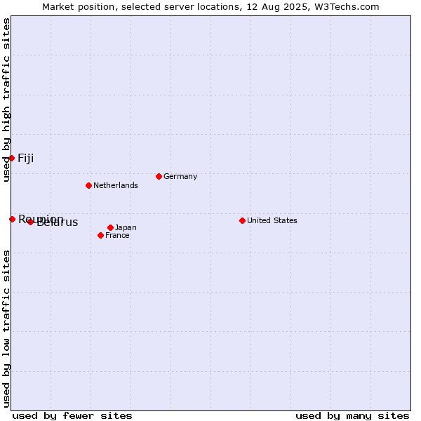 Market position of Belarus vs. Reunion vs. Fiji