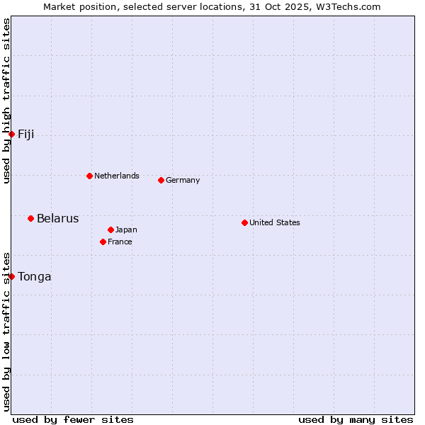 Market position of Belarus vs. Fiji vs. Tonga