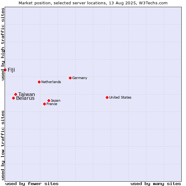Market position of Taiwan vs. Belarus vs. Fiji