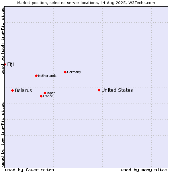 Market position of United States and territories vs. Belarus vs. Fiji