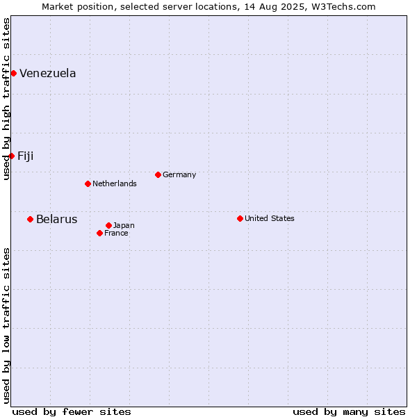 Market position of Belarus vs. Venezuela vs. Fiji