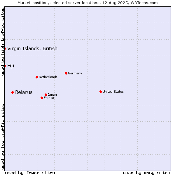Market position of Belarus vs. Fiji vs. Virgin Islands, British