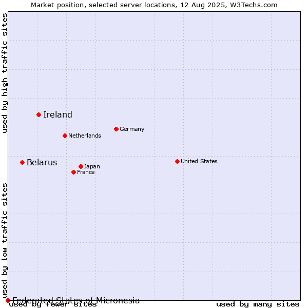 Market position of Ireland vs. Belarus vs. Federated States of Micronesia
