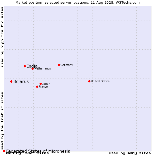 Market position of India vs. Belarus vs. Federated States of Micronesia