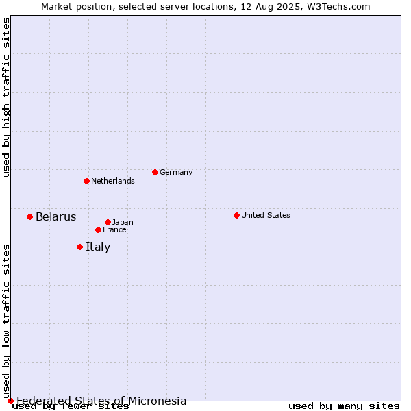Market position of Italy vs. Belarus vs. Federated States of Micronesia
