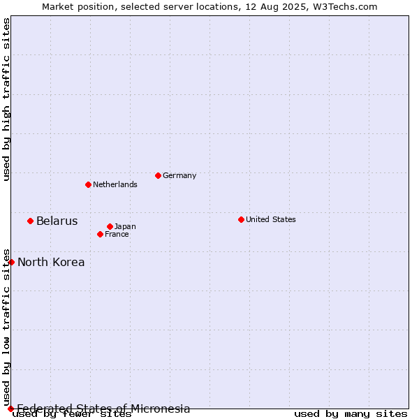 Market position of Belarus vs. North Korea vs. Federated States of Micronesia